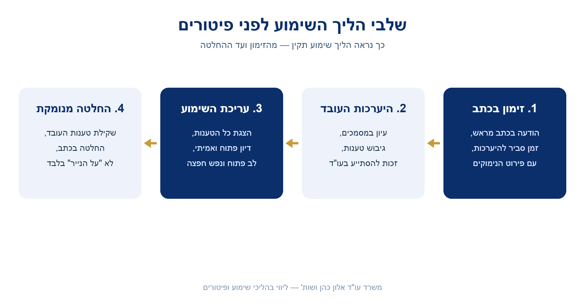 דיאגרמה המציגה את ארבעת שלבי הליך השימוע לפני פיטורים: זימון בכתב, היערכות העובד, עריכת השימוע והחלטה מנומקת